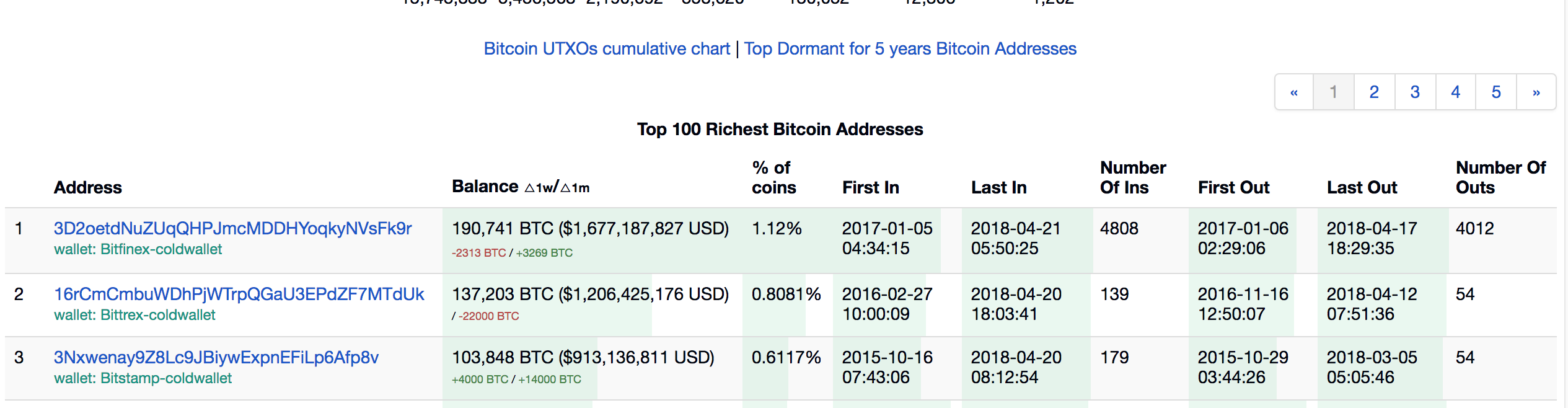 bitcoin top 100